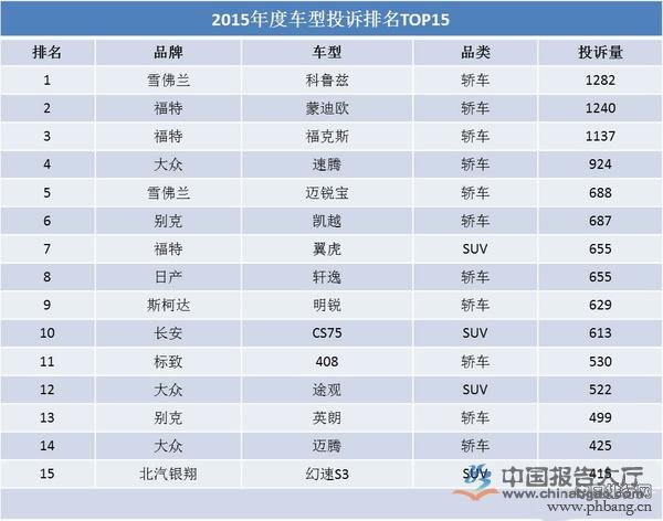 2015年度国产车质量车型投诉排行榜前十五名