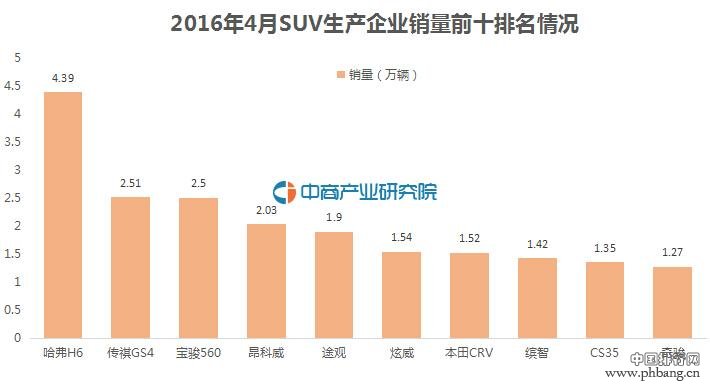 2016年4月汽车销量排行榜  SUV品牌销量前十排名