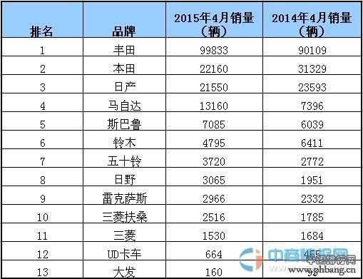 2015年4月日本汽车销量排行榜