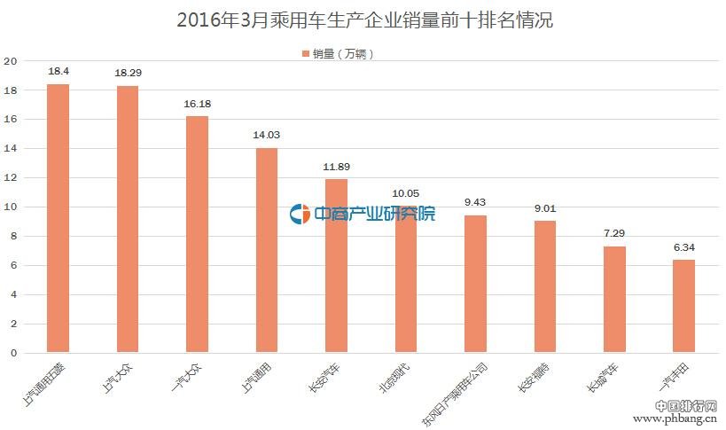 2016年3月乘用车前十家生产企业销量排名