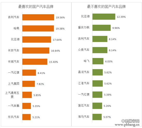 国产汽车品牌好感度排行榜
