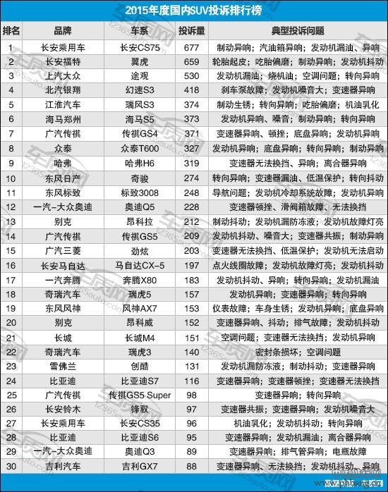 2015年度国内SUV车投诉排行榜