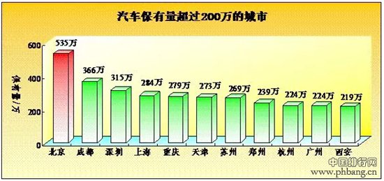 中国汽车保有量最高的城市是哪个？城市汽车保有量排名