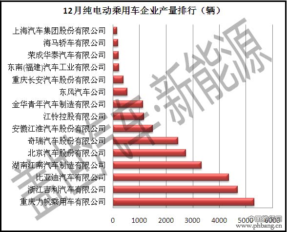 12月份纯电动乘用车产量排行 力帆位居第一