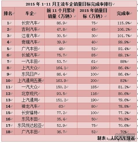 车企销量目标完成率排行榜 上汽通用等合资品牌难实现