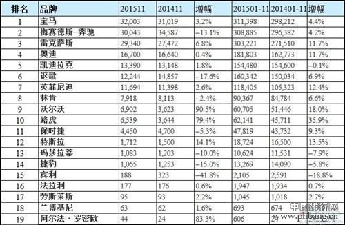 美国豪华品牌排行榜：雷克萨斯紧追宝马