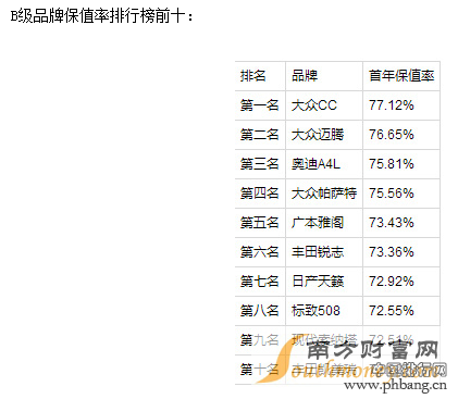 2015年中国汽车保值率排行榜，请你揭开面纱！