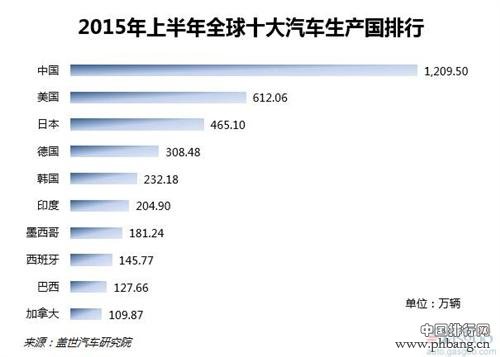 2015上半年全球十大汽车生产国排行
