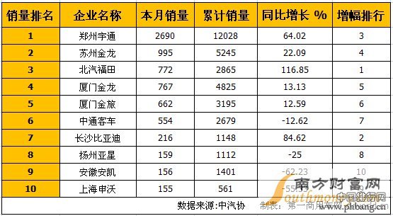 2015年7月国内大型客车企业销量排名TOP10
