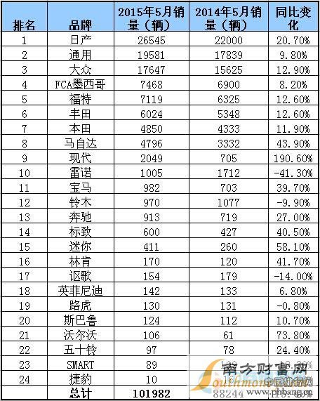 2015年5月墨西哥市场汽车销量排行榜