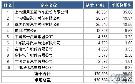2015年1-3月微型载货车企业销量排行榜 TOP10