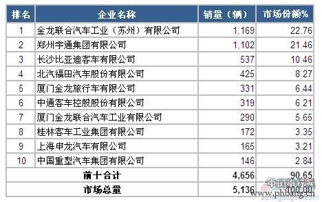 2015年3月中国大型客车企业销量排行榜 TOP10