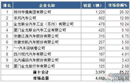 2015年3月国内中型客车企业销量排行榜 TOP10