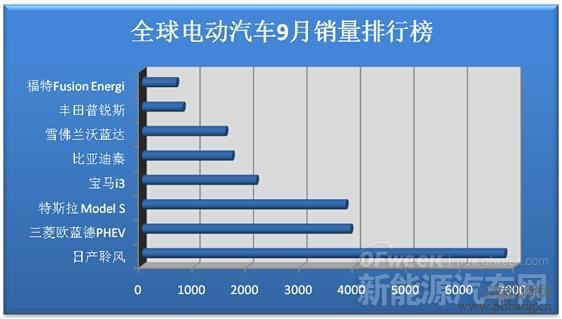 2014年9月全球新能源汽车销量排行榜 TOP10