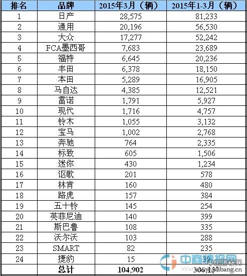 2015年3月墨西哥汽车品牌销量排行榜