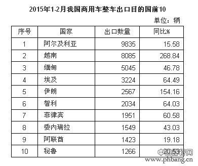 2015年1-2月中国商用车整车出口目的国家前十排名