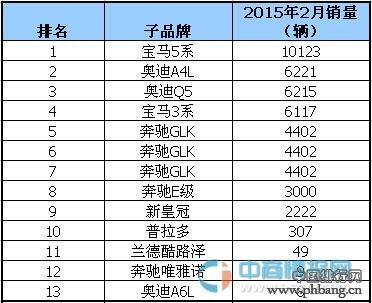 2015年2月国内50万元以上的汽车品牌销量排名