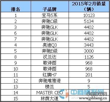 2015年2月国内40-50万元的汽车品牌销量排行榜