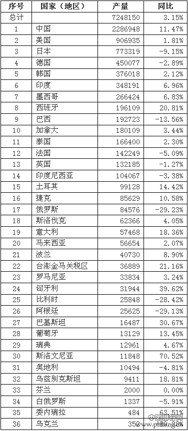 2015年1月全球主要国家汽车产量排行榜
