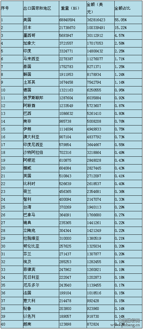 2015年2月中国铝合金车轮出口国家地区排名 TOP40