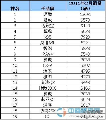 2015年2月国内20-30万元的汽车品牌销量排行榜