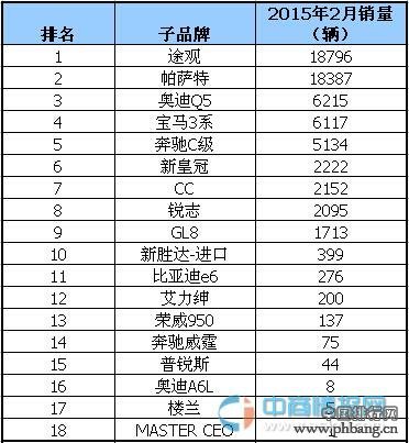 2015年2月国内30-40万元的汽车品牌销量排行榜