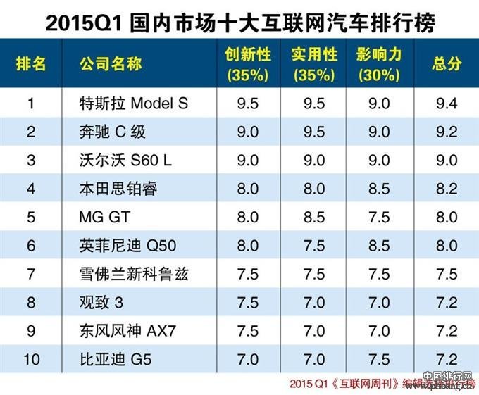 2015年一季度国内市场互联网汽车排行榜TOP10