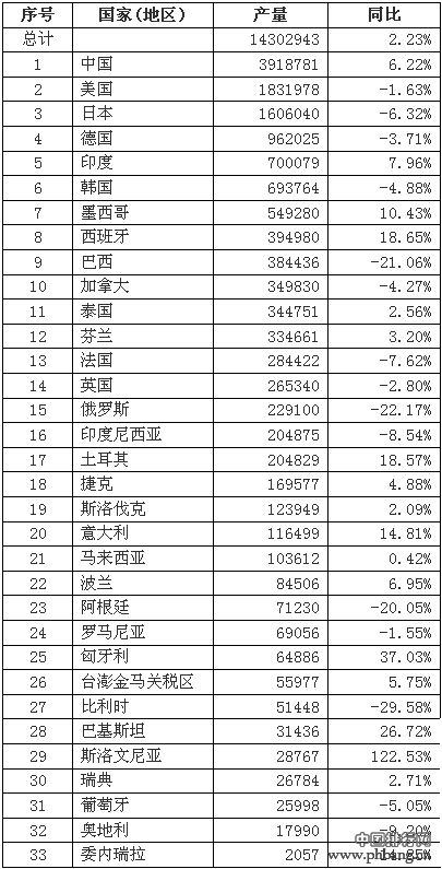 2015年2月全球主要国家汽车产量排行榜