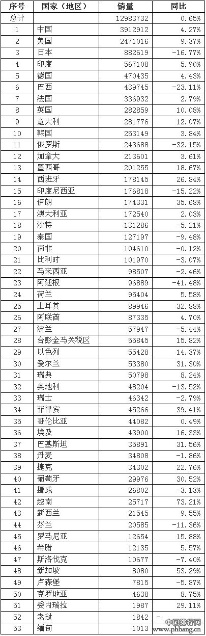 2015年2月全球主要国家汽车销量排行榜