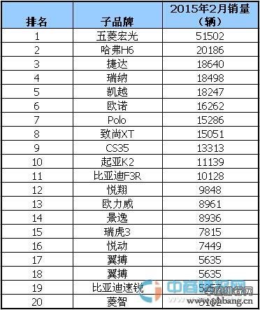 2015年2月国内5-10万元汽车品牌销量排行榜