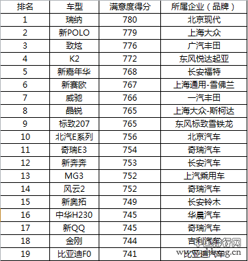 2015年中国汽车行业小型车客户满意度排行榜
