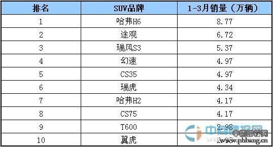2015年1-3月国内SUV车型销量排行榜 TOP10