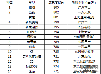 2015中国汽车行业中型车客户满意度排行榜