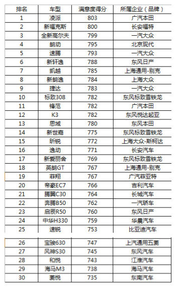 2015年中国汽车行业紧凑型车客户满意度排行榜