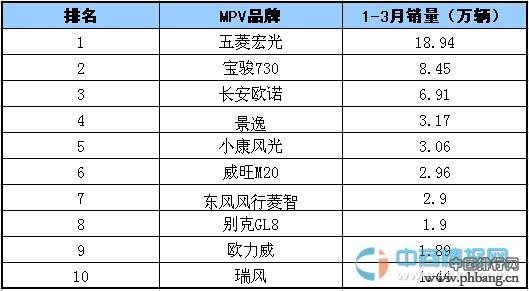 2015年1-3月国内MPV车型销量排行榜 TOP10