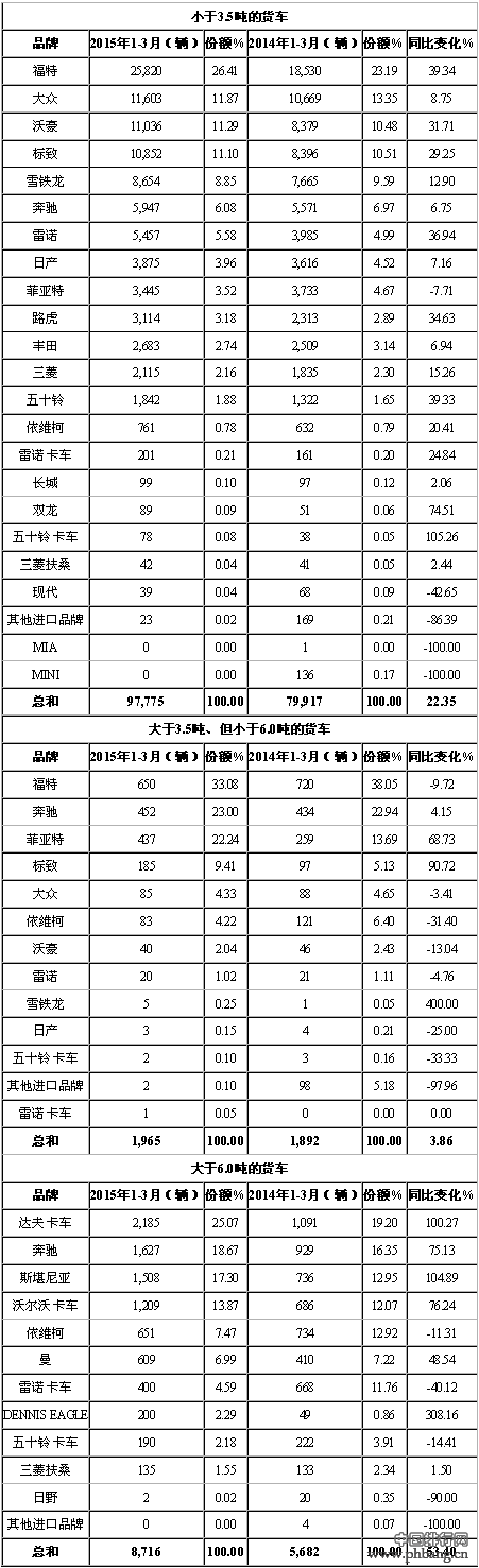 2015年1-3月英国货车分品牌销量排行榜