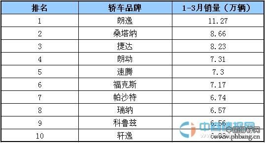 2015年1-3月国内轿车车型销量排行榜 TOP10