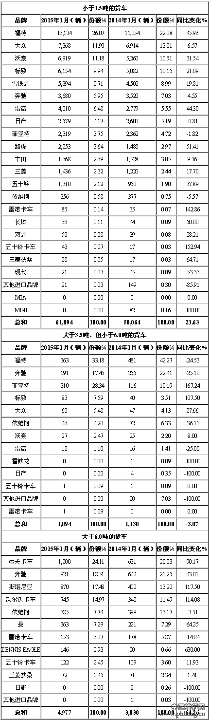 2015年3月英国货车分品牌销量排行榜