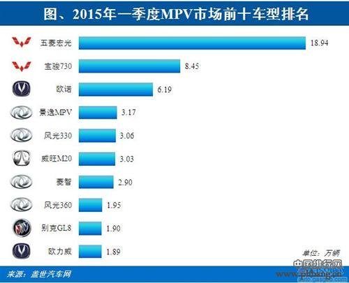 2015年一季度国内MPV车型销量排行榜 TOP10