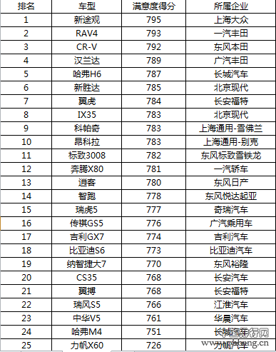 2015年中国汽车行业SUV车型客户满意度排行