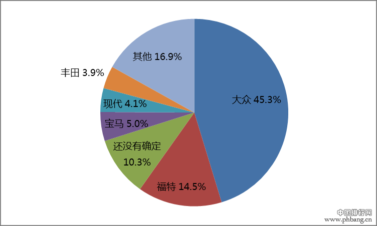 什么品牌的汽车买了一次再也不想买？品牌迁出指数排行榜