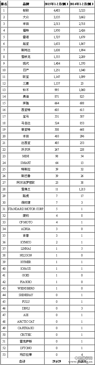 2015年1-2月丹麦乘用车分品牌销量排行榜