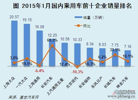 2015年1月乘用车市场前十企业排名