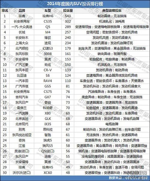 2014年度国内SUV投诉排行榜