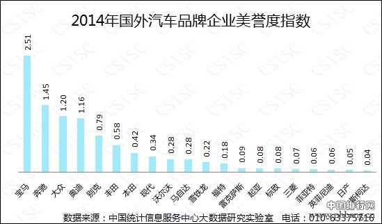 2014年国外汽车品牌企业美誉度指数排行