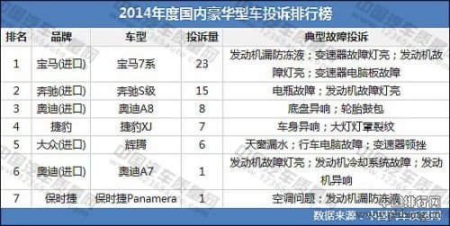 2014年度国内豪华型车投诉排行