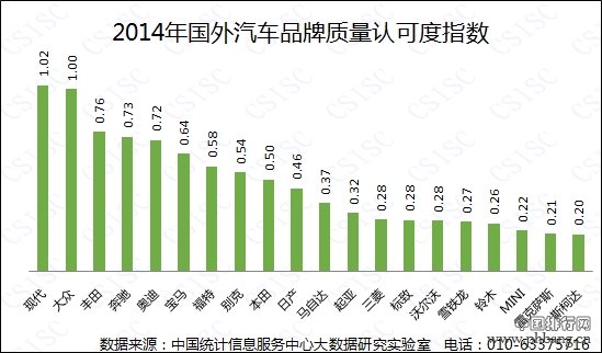 2014年国外汽车品牌质量认可度指数排行榜