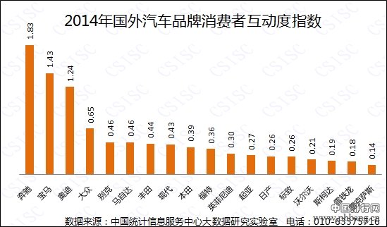 2014年国外汽车品牌消费者互动度指数排行