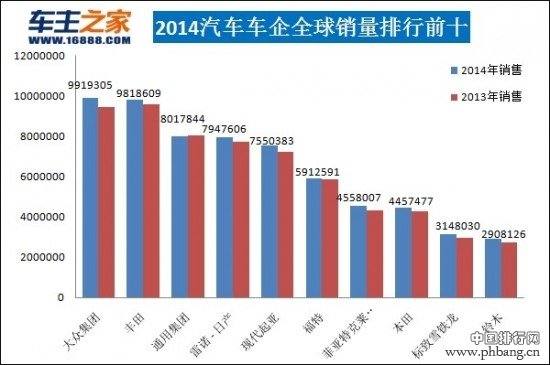 2014年全球汽车企业销量前十排行榜