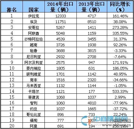 2014年中国客车市场出口量排行榜
